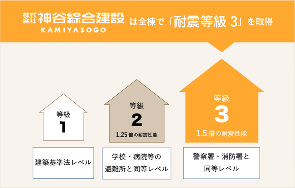 耐震等級