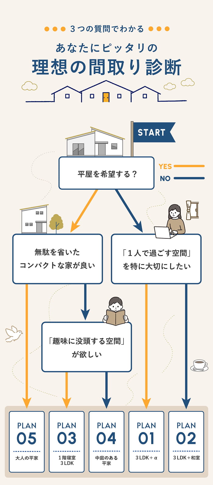 診断チャート